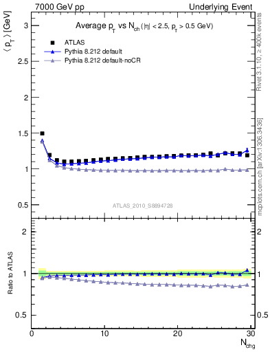 Plot of avgpt-vs-nch-twrd in 7000 GeV pp collisions