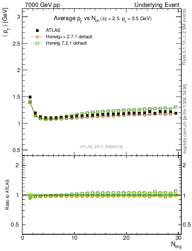 Plot of avgpt-vs-nch-twrd in 7000 GeV pp collisions