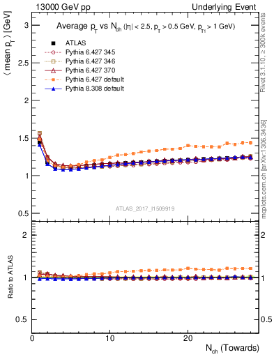 Plot of avgpt-vs-nch-twrd in 13000 GeV pp collisions