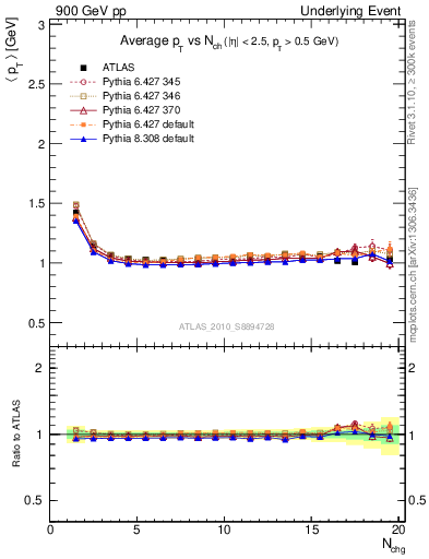 Plot of avgpt-vs-nch-twrd in 900 GeV pp collisions