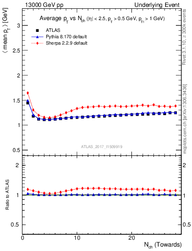 Plot of avgpt-vs-nch-twrd in 13000 GeV pp collisions