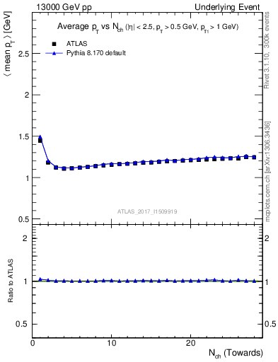 Plot of avgpt-vs-nch-twrd in 13000 GeV pp collisions