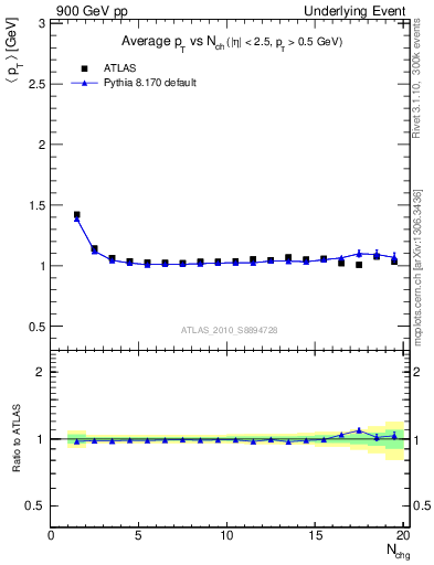Plot of avgpt-vs-nch-twrd in 900 GeV pp collisions