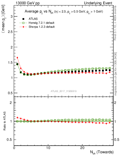 Plot of avgpt-vs-nch-twrd in 13000 GeV pp collisions