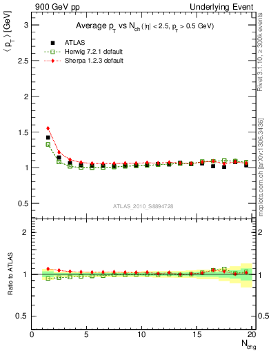 Plot of avgpt-vs-nch-twrd in 900 GeV pp collisions