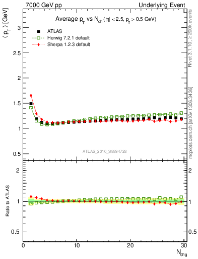 Plot of avgpt-vs-nch-twrd in 7000 GeV pp collisions