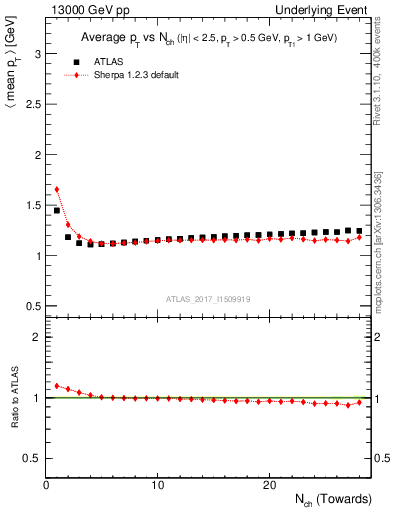 Plot of avgpt-vs-nch-twrd in 13000 GeV pp collisions