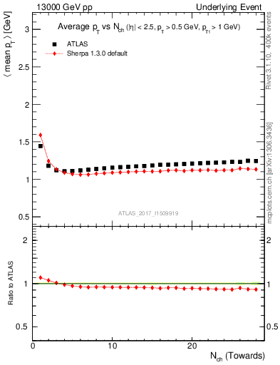 Plot of avgpt-vs-nch-twrd in 13000 GeV pp collisions
