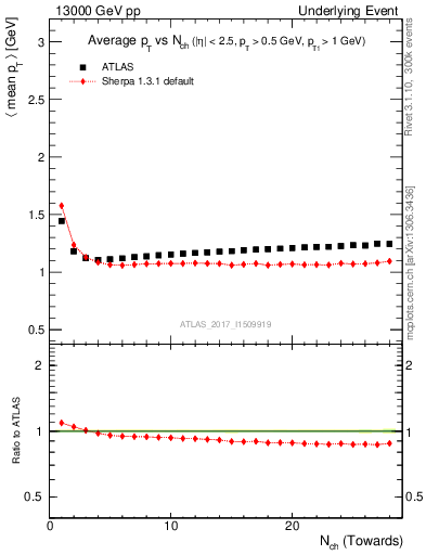 Plot of avgpt-vs-nch-twrd in 13000 GeV pp collisions