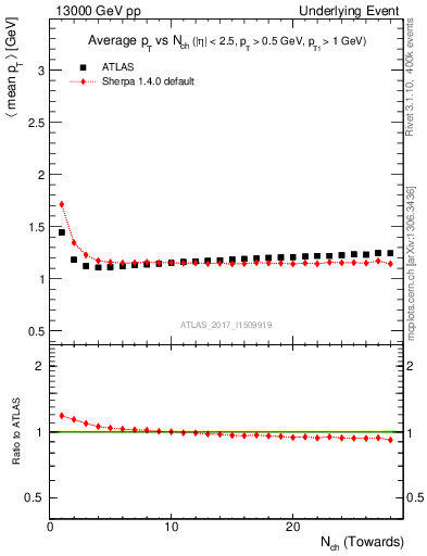 Plot of avgpt-vs-nch-twrd in 13000 GeV pp collisions