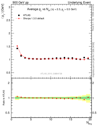 Plot of avgpt-vs-nch-twrd in 900 GeV pp collisions