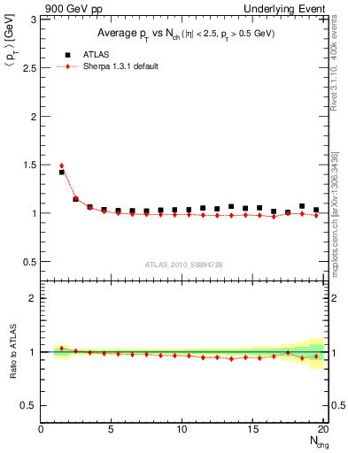 Plot of avgpt-vs-nch-twrd in 900 GeV pp collisions