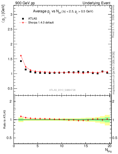 Plot of avgpt-vs-nch-twrd in 900 GeV pp collisions