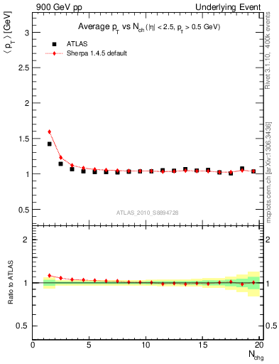 Plot of avgpt-vs-nch-twrd in 900 GeV pp collisions