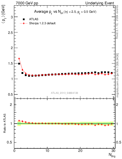 Plot of avgpt-vs-nch-twrd in 7000 GeV pp collisions