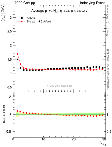 Plot of avgpt-vs-nch-twrd in 7000 GeV pp collisions