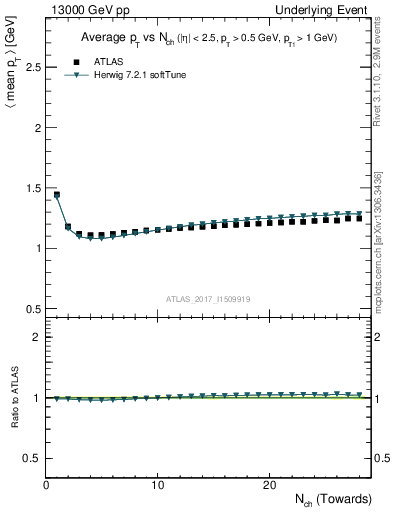 Plot of avgpt-vs-nch-twrd in 13000 GeV pp collisions
