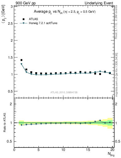 Plot of avgpt-vs-nch-twrd in 900 GeV pp collisions
