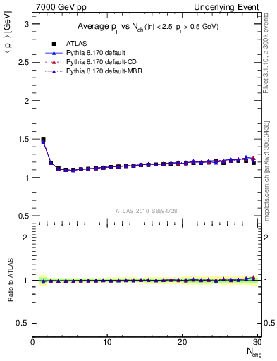 Plot of avgpt-vs-nch-twrd in 7000 GeV pp collisions