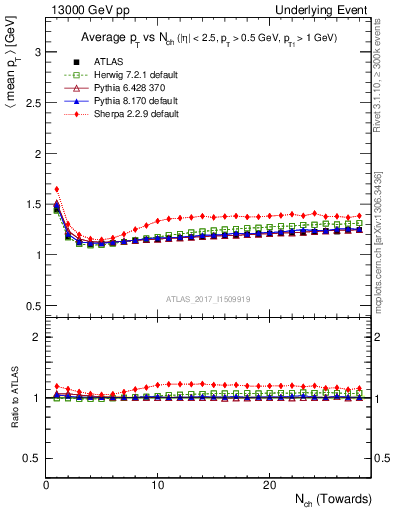 Plot of avgpt-vs-nch-twrd in 13000 GeV pp collisions
