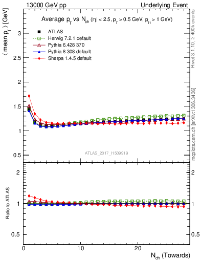 Plot of avgpt-vs-nch-twrd in 13000 GeV pp collisions