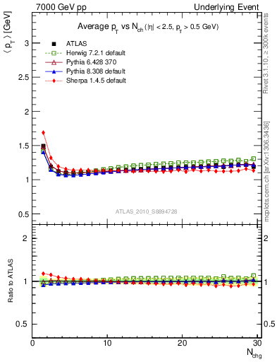 Plot of avgpt-vs-nch-twrd in 7000 GeV pp collisions