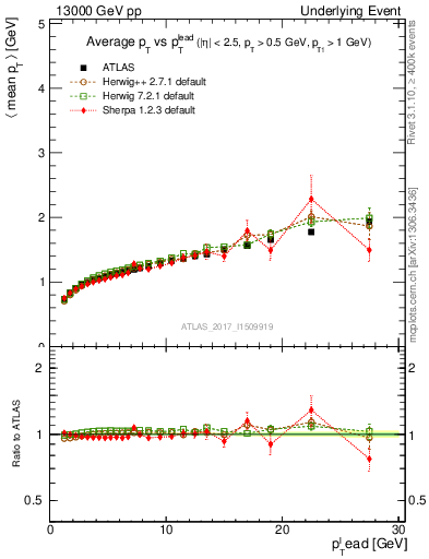 Plot of avgpt-vs-pt-away in 13000 GeV pp collisions