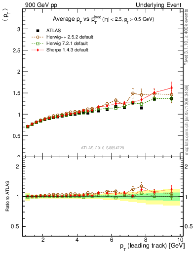 Plot of avgpt-vs-pt-away in 900 GeV pp collisions