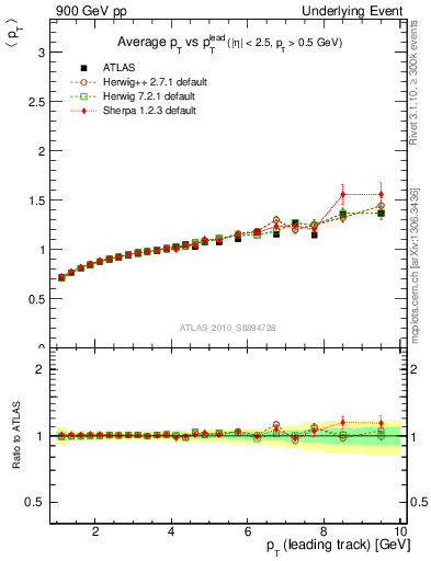 Plot of avgpt-vs-pt-away in 900 GeV pp collisions