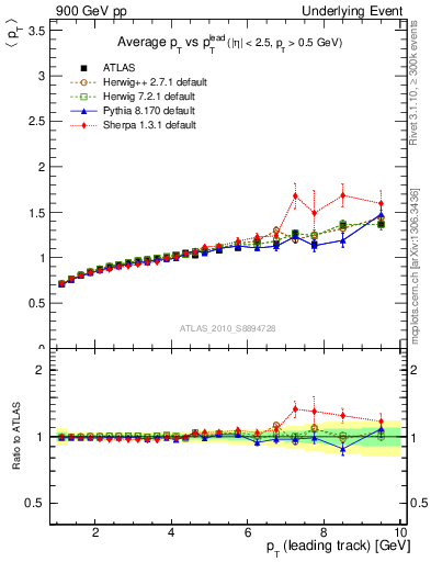 Plot of avgpt-vs-pt-away in 900 GeV pp collisions