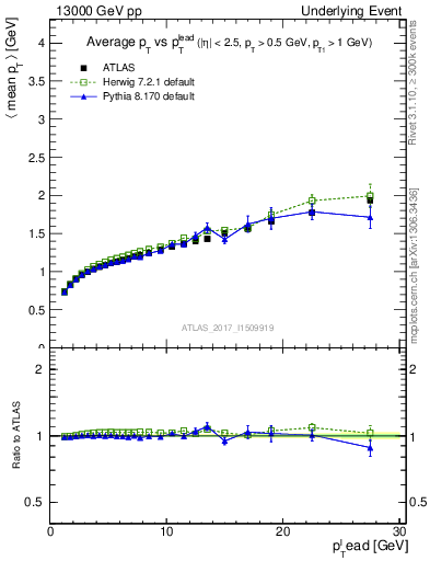 Plot of avgpt-vs-pt-away in 13000 GeV pp collisions