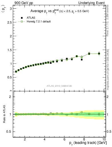 Plot of avgpt-vs-pt-away in 900 GeV pp collisions