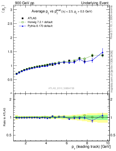 Plot of avgpt-vs-pt-away in 900 GeV pp collisions