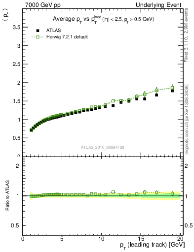 Plot of avgpt-vs-pt-away in 7000 GeV pp collisions