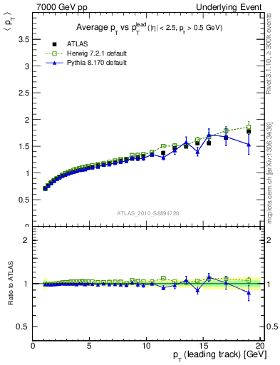 Plot of avgpt-vs-pt-away in 7000 GeV pp collisions