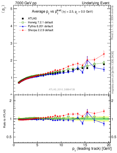 Plot of avgpt-vs-pt-away in 7000 GeV pp collisions