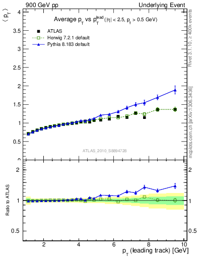Plot of avgpt-vs-pt-away in 900 GeV pp collisions