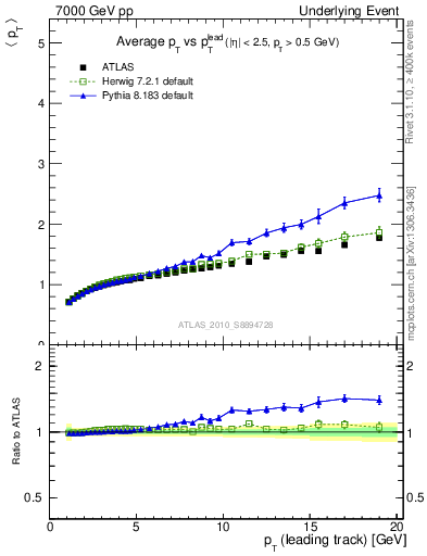 Plot of avgpt-vs-pt-away in 7000 GeV pp collisions