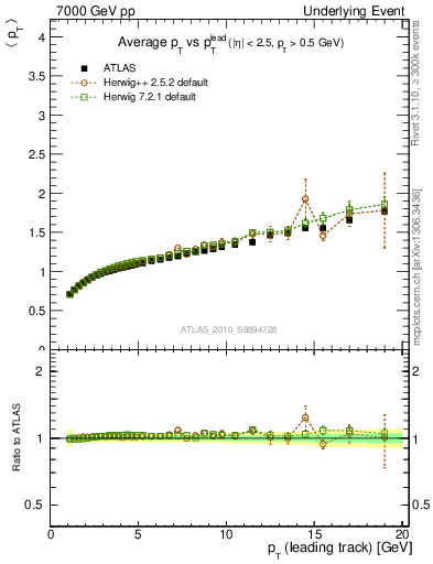 Plot of avgpt-vs-pt-away in 7000 GeV pp collisions