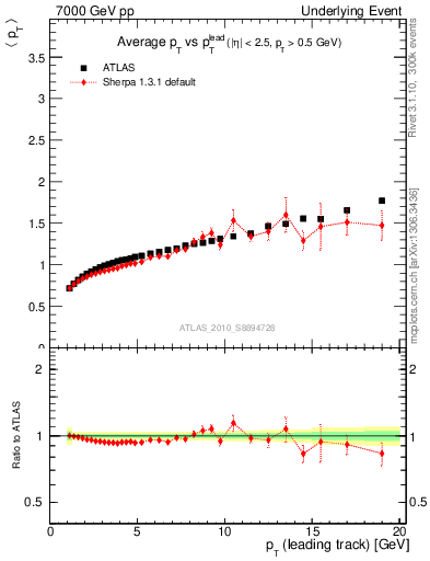 Plot of avgpt-vs-pt-away in 7000 GeV pp collisions