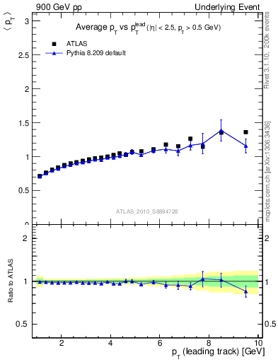 Plot of avgpt-vs-pt-away in 900 GeV pp collisions