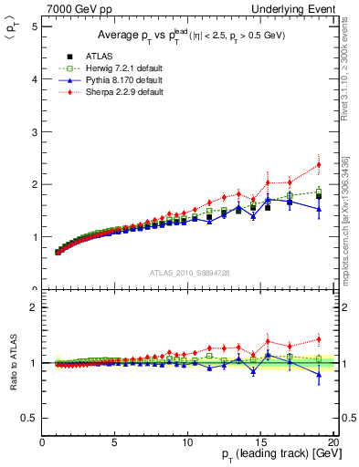 Plot of avgpt-vs-pt-away in 7000 GeV pp collisions