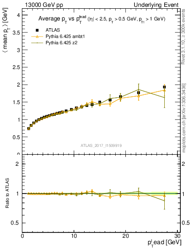 Plot of avgpt-vs-pt-away in 13000 GeV pp collisions