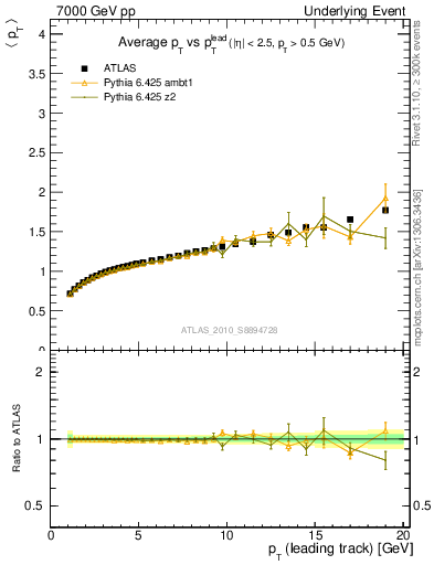 Plot of avgpt-vs-pt-away in 7000 GeV pp collisions
