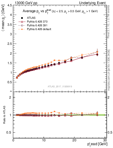 Plot of avgpt-vs-pt-away in 13000 GeV pp collisions