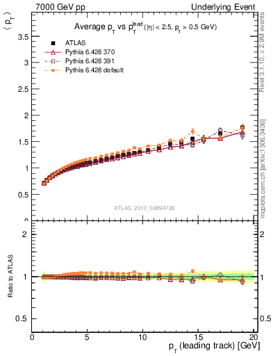 Plot of avgpt-vs-pt-away in 7000 GeV pp collisions