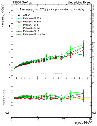 Plot of avgpt-vs-pt-away in 13000 GeV pp collisions
