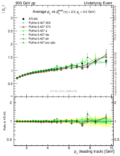 Plot of avgpt-vs-pt-away in 900 GeV pp collisions