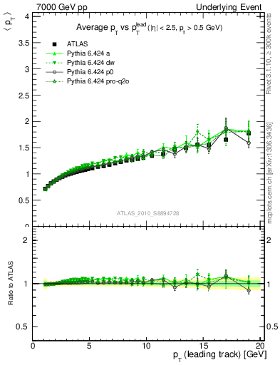 Plot of avgpt-vs-pt-away in 7000 GeV pp collisions
