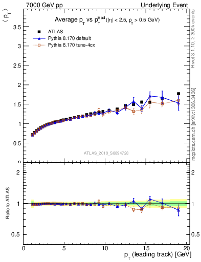 Plot of avgpt-vs-pt-away in 7000 GeV pp collisions